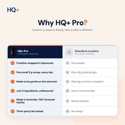 HQ+ Pro liposomal creatine compared with standard creatine powder.